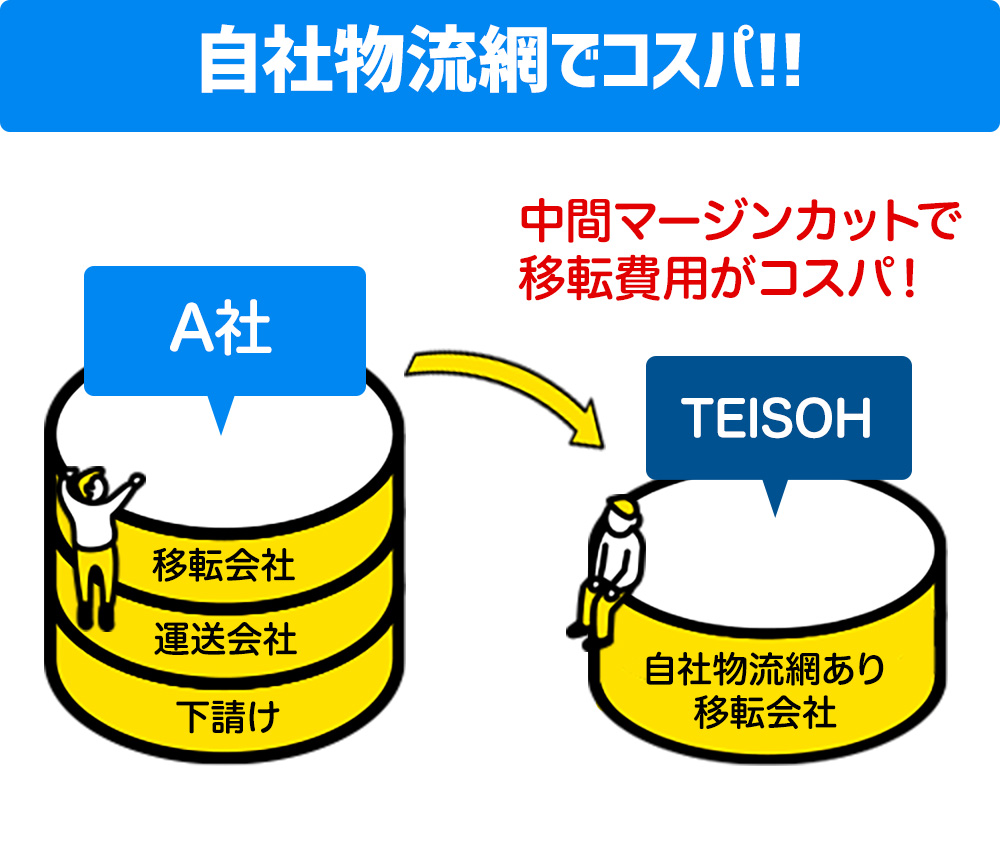 自社物流網でコスパ