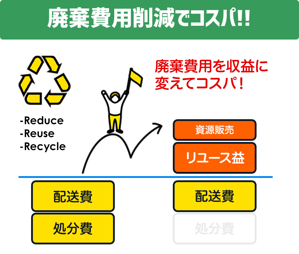 廃棄費用を削減してコスパ